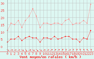 Courbe de la force du vent pour Trgueux (22)