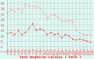 Courbe de la force du vent pour Les Herbiers (85)