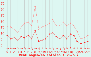 Courbe de la force du vent pour Beaucroissant (38)