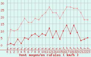 Courbe de la force du vent pour Agde (34)