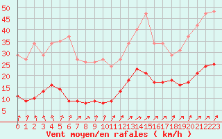 Courbe de la force du vent pour Sorcy-Bauthmont (08)