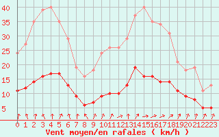Courbe de la force du vent pour Coulommes-et-Marqueny (08)