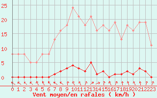 Courbe de la force du vent pour Le Mesnil-Esnard (76)