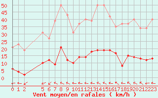 Courbe de la force du vent pour Agde (34)