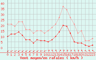 Courbe de la force du vent pour La Chapelle-Montreuil (86)