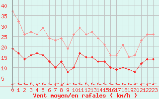 Courbe de la force du vent pour Sorcy-Bauthmont (08)
