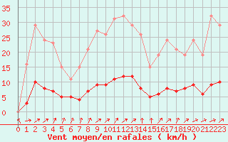 Courbe de la force du vent pour Jarnages (23)
