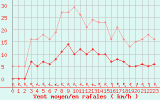 Courbe de la force du vent pour Isle-sur-la-Sorgue (84)