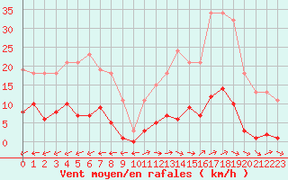 Courbe de la force du vent pour Liefrange (Lu)