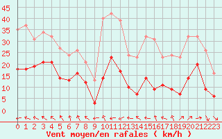 Courbe de la force du vent pour Bonnecombe - Les Salces (48)