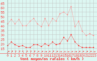 Courbe de la force du vent pour Lemberg (57)