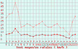 Courbe de la force du vent pour Laqueuille (63)