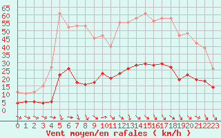 Courbe de la force du vent pour Saint-Jean-de-Vedas (34)