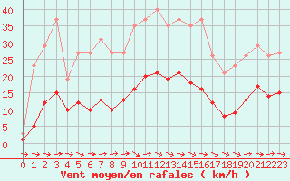 Courbe de la force du vent pour Sallles d