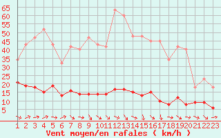 Courbe de la force du vent pour Ploeren (56)