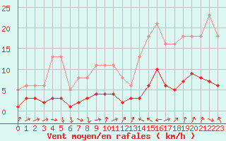 Courbe de la force du vent pour Cabestany (66)