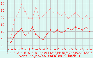 Courbe de la force du vent pour Bonnecombe - Les Salces (48)
