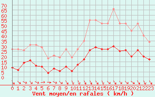 Courbe de la force du vent pour Cabestany (66)