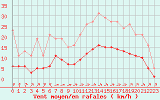 Courbe de la force du vent pour Corsept (44)