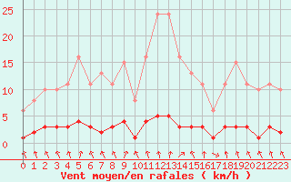 Courbe de la force du vent pour Blois-l