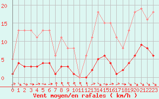 Courbe de la force du vent pour Herhet (Be)