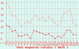 Courbe de la force du vent pour Saint-Jean-de-Vedas (34)