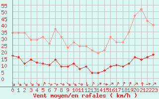 Courbe de la force du vent pour Gurande (44)