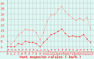 Courbe de la force du vent pour Six-Fours (83)