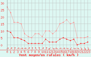 Courbe de la force du vent pour Brigueuil (16)