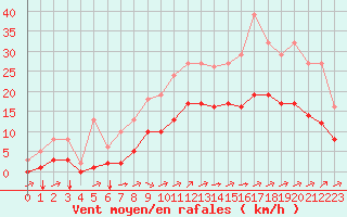 Courbe de la force du vent pour Saint-Jean-de-Liversay (17)