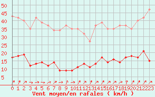 Courbe de la force du vent pour Lamballe (22)