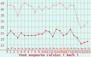 Courbe de la force du vent pour Trelly (50)