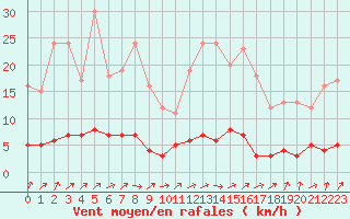 Courbe de la force du vent pour Fains-Veel (55)