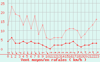 Courbe de la force du vent pour Dounoux (88)