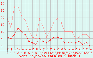 Courbe de la force du vent pour Gurande (44)