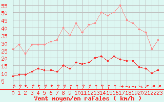 Courbe de la force du vent pour Cerisiers (89)