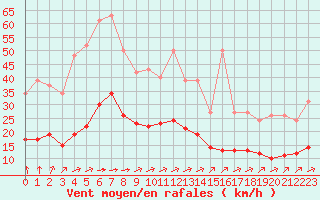 Courbe de la force du vent pour Chailles (41)