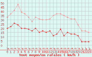 Courbe de la force du vent pour Mont-Saint-Vincent (71)