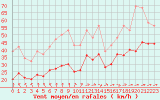 Courbe de la force du vent pour Aytr-Plage (17)