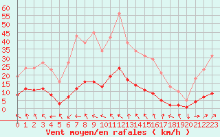 Courbe de la force du vent pour Lagarrigue (81)