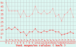 Courbe de la force du vent pour Douzens (11)