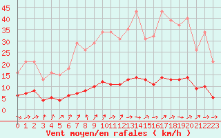 Courbe de la force du vent pour Courcouronnes (91)