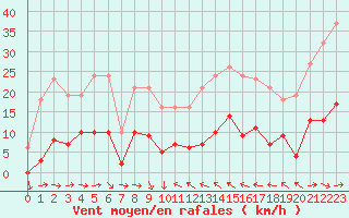 Courbe de la force du vent pour Narbonne-Ouest (11)