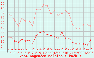 Courbe de la force du vent pour Six-Fours (83)