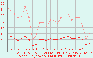Courbe de la force du vent pour Roujan (34)
