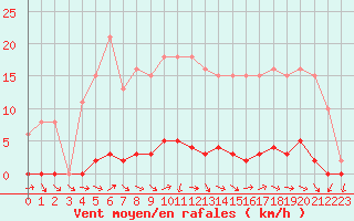 Courbe de la force du vent pour Le Mesnil-Esnard (76)