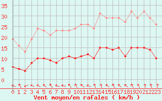 Courbe de la force du vent pour Sainte-Ouenne (79)