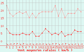 Courbe de la force du vent pour Champagne-sur-Seine (77)