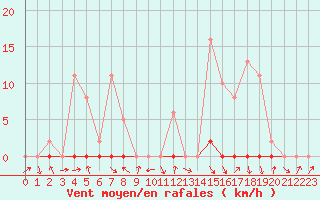 Courbe de la force du vent pour La Beaume (05)