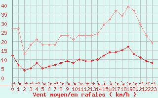 Courbe de la force du vent pour Grasque (13)